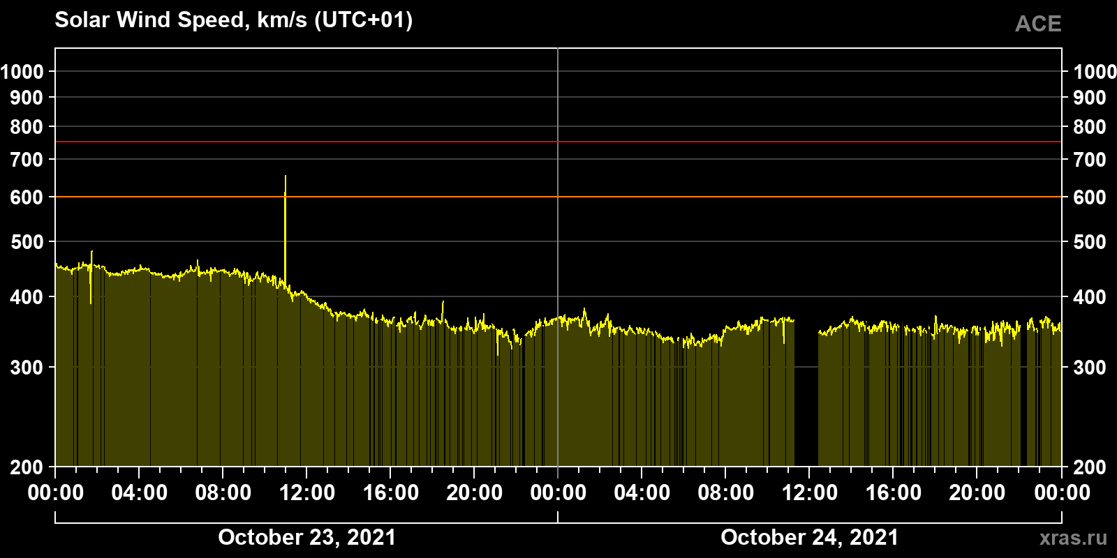 Solar wind speed