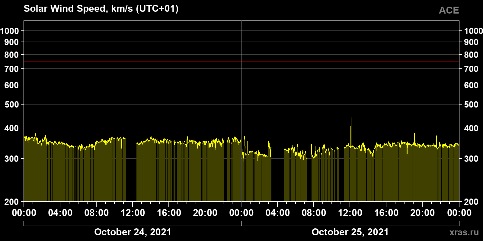 Solar wind speed