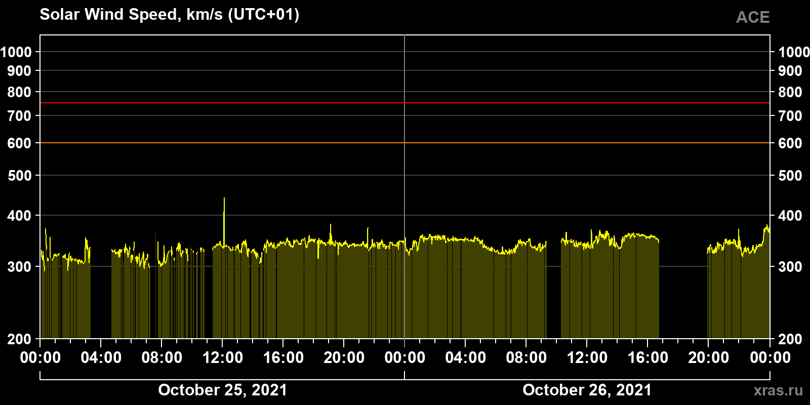 Solar wind speed