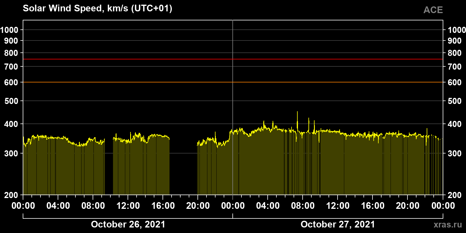 Solar wind speed