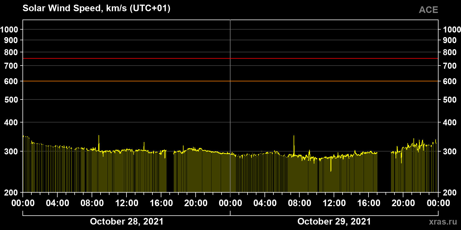 Solar wind speed