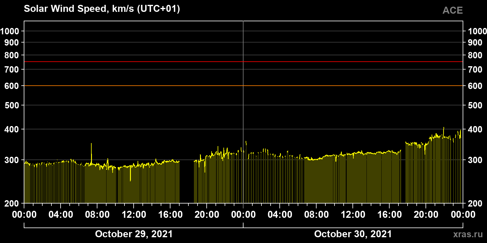 Solar wind speed