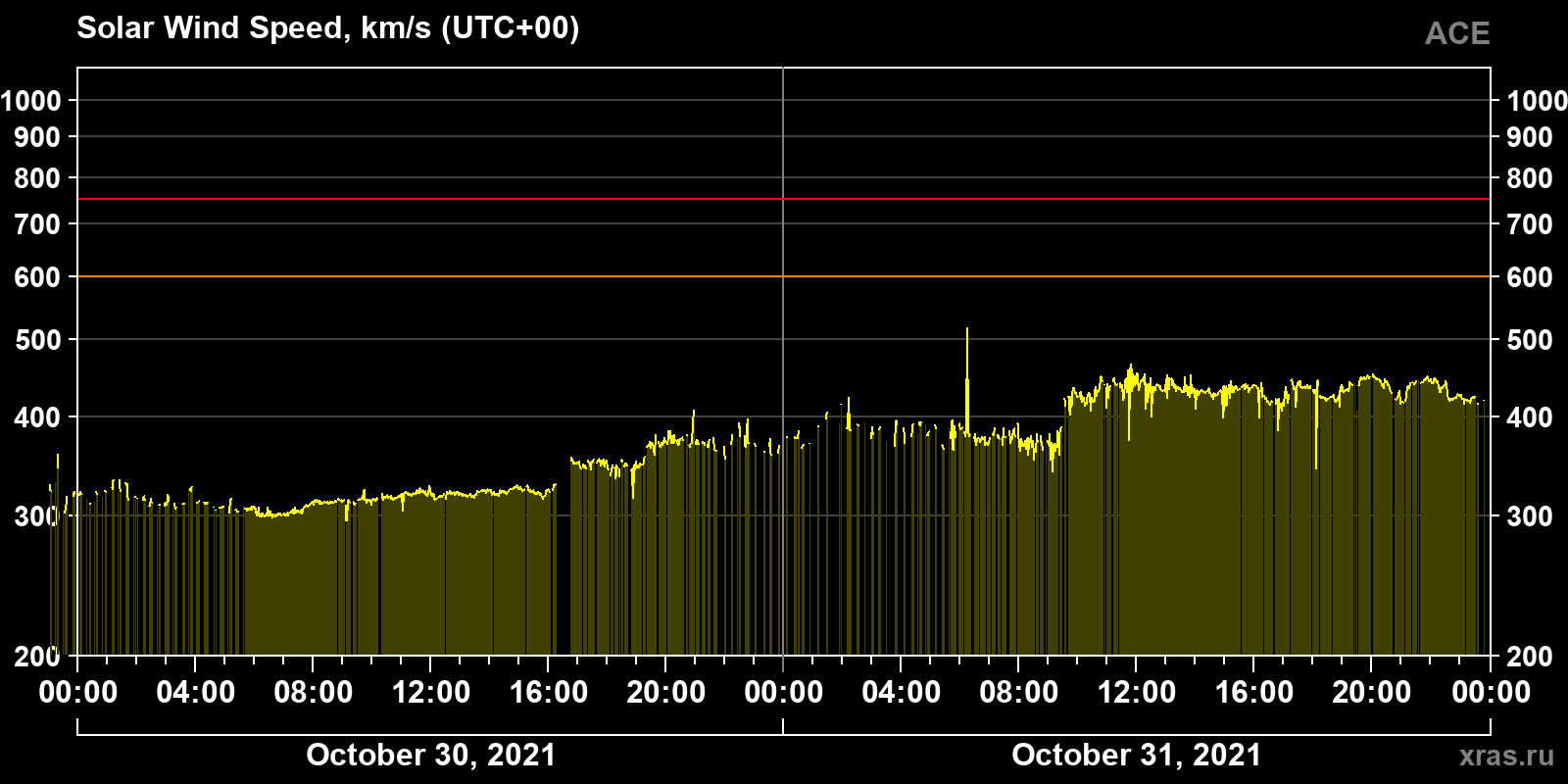 Solar wind speed