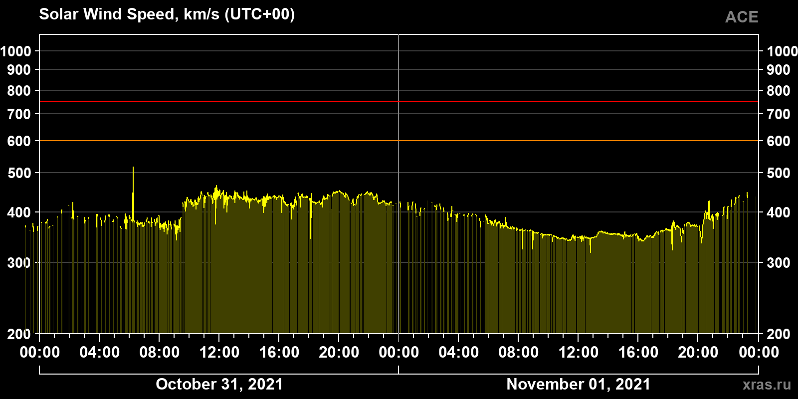 Solar wind speed
