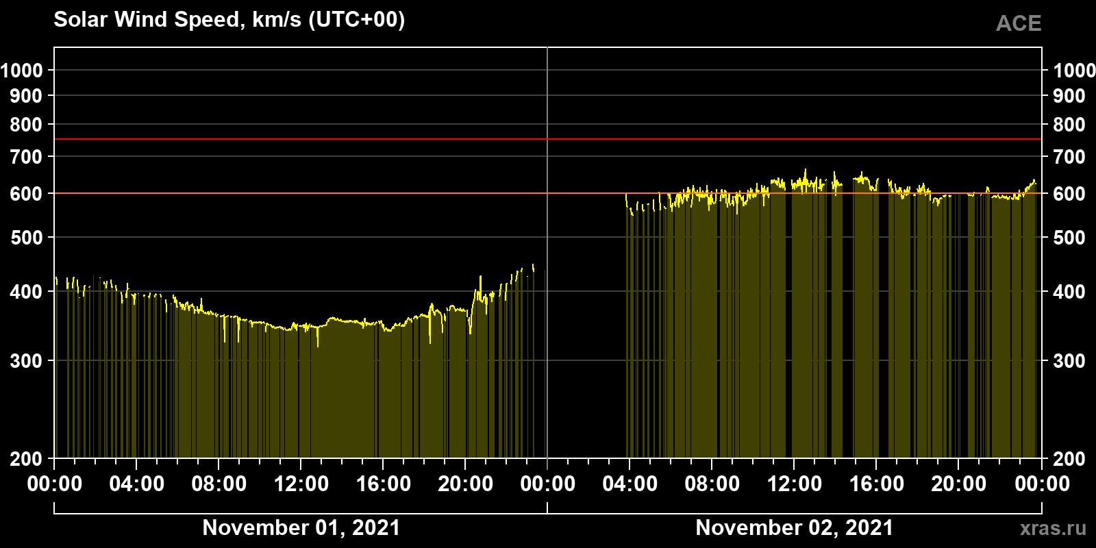 Solar wind speed