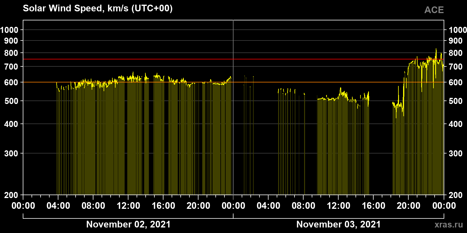 Solar wind speed