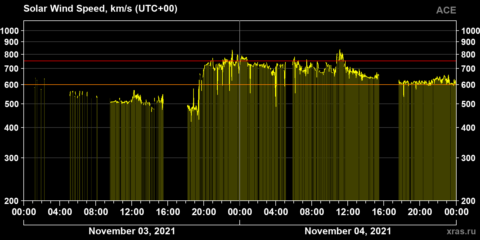Solar wind speed