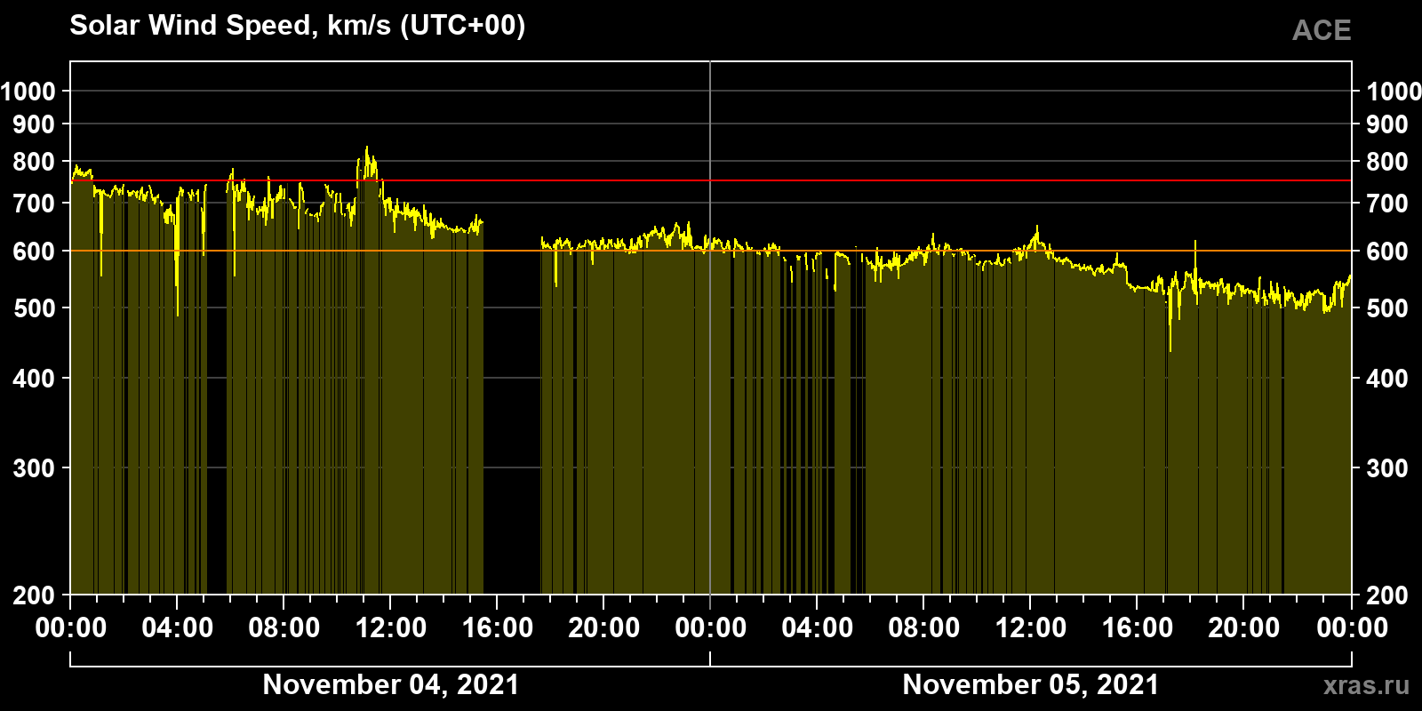 Solar wind speed