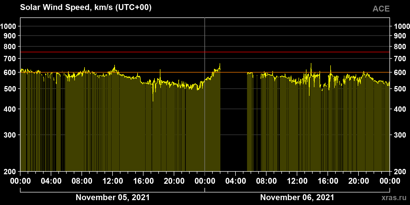 Solar wind speed