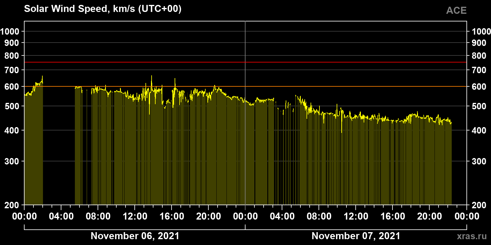 Solar wind speed