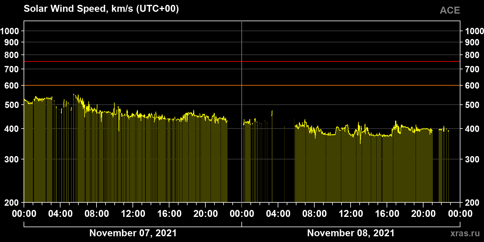 Solar wind speed