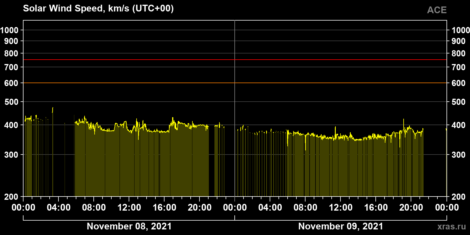 Solar wind speed