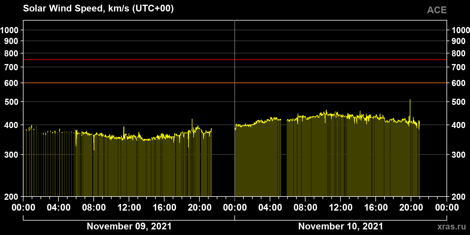 Solar wind speed