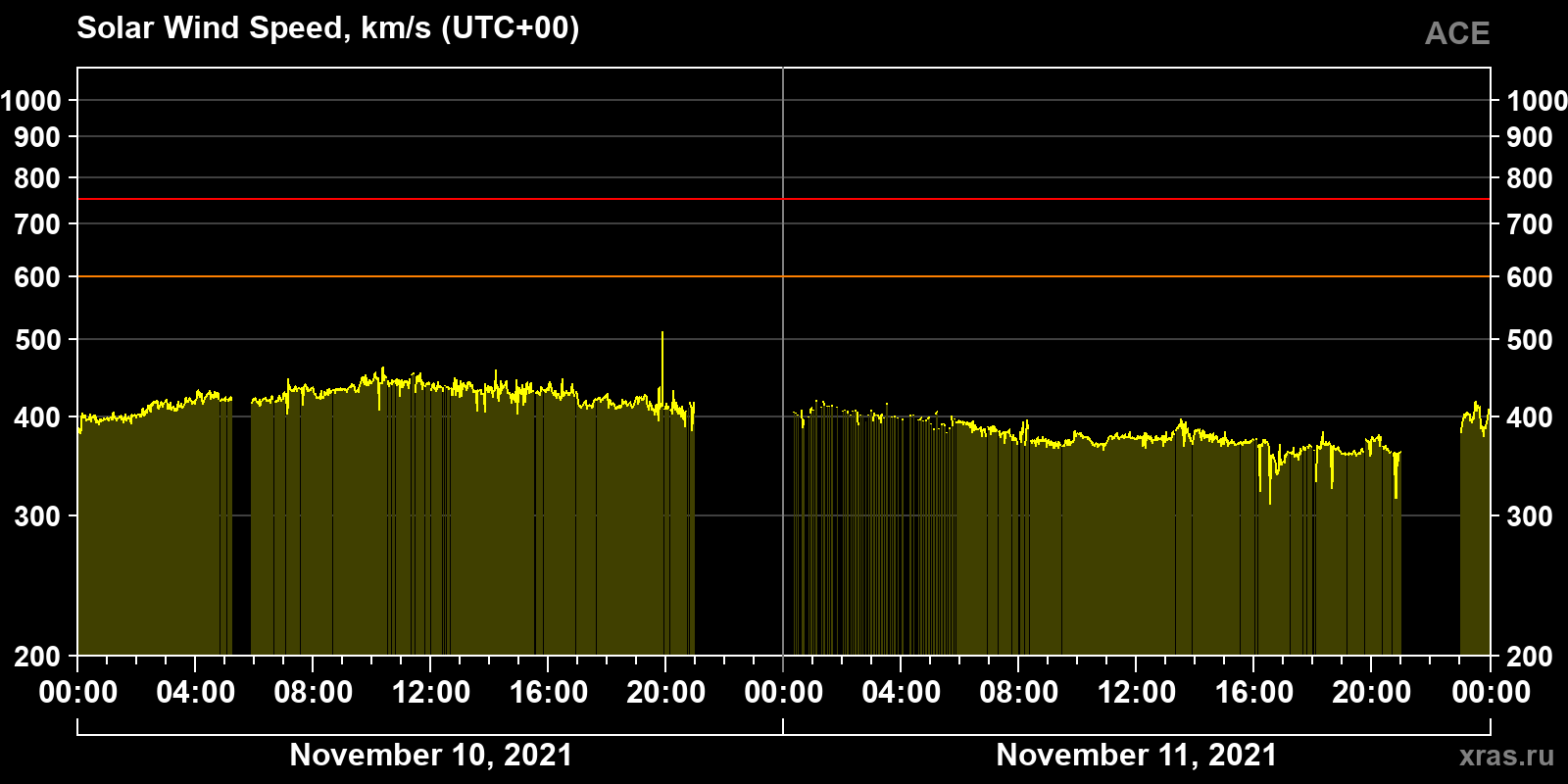 Solar wind speed