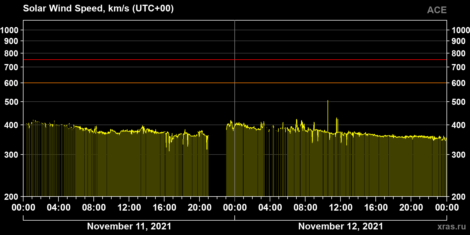 Solar wind speed