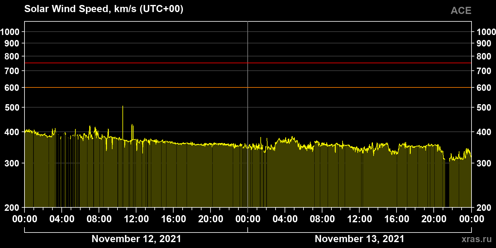 Solar wind speed