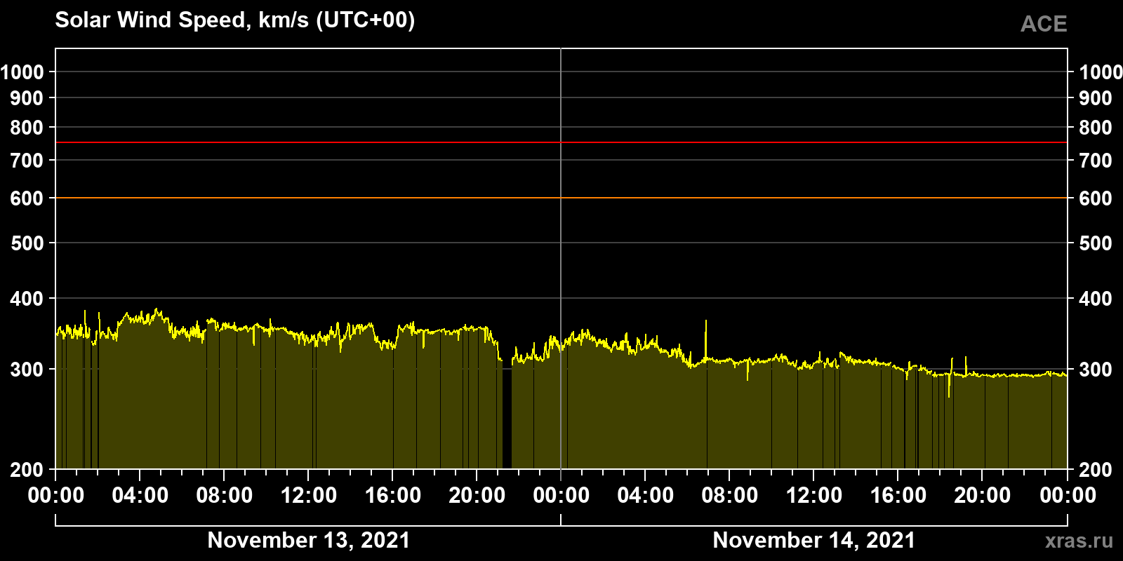 Solar wind speed