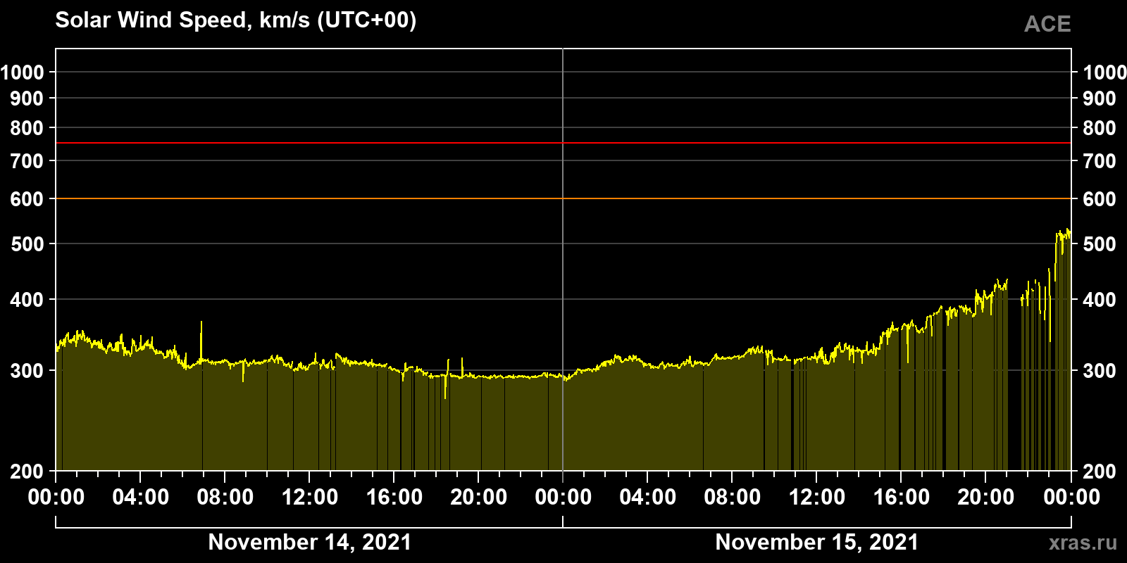 Solar wind speed