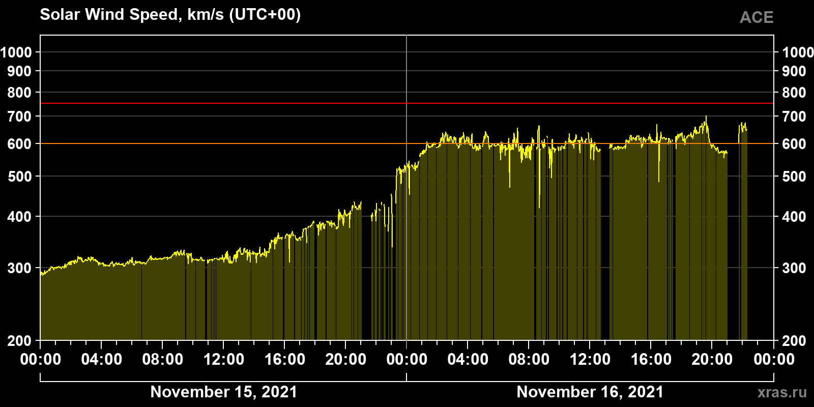 Solar wind speed