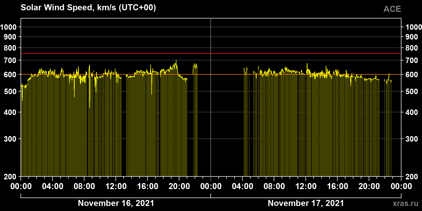 Solar wind speed