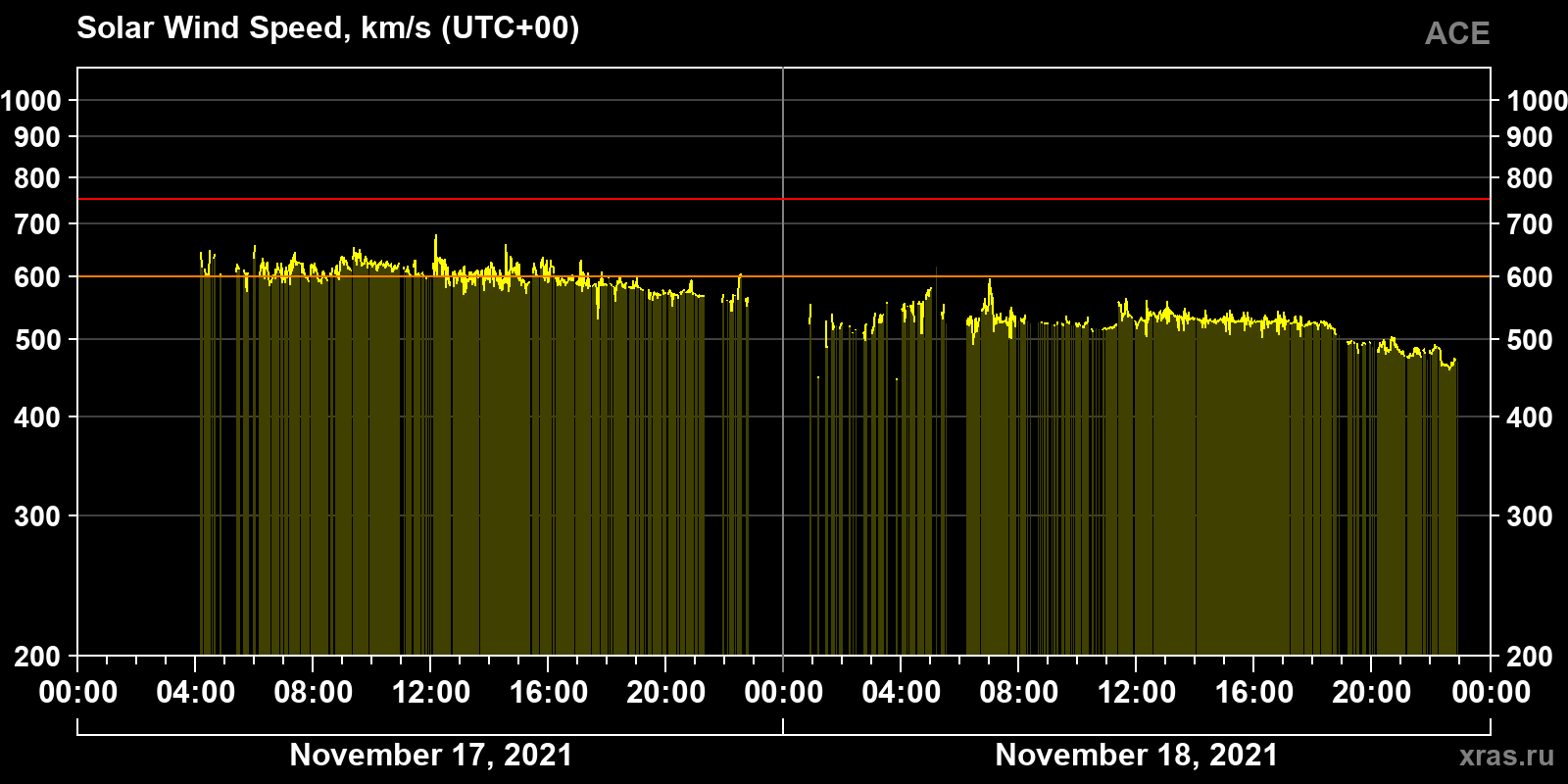 Solar wind speed