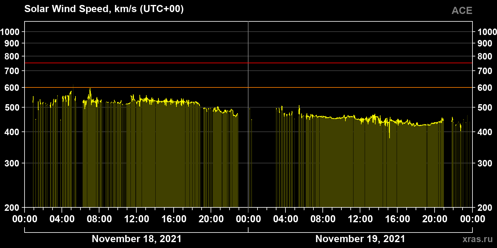 Solar wind speed