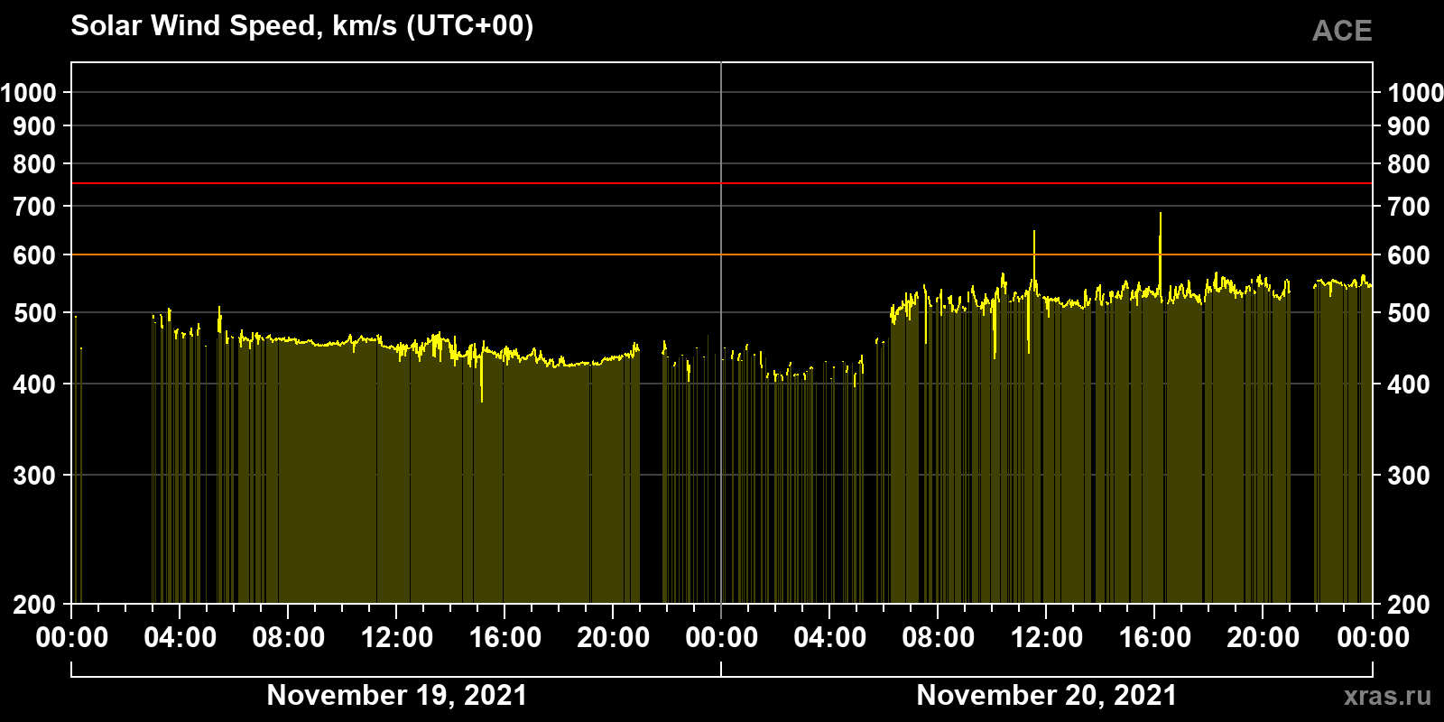 Solar wind speed