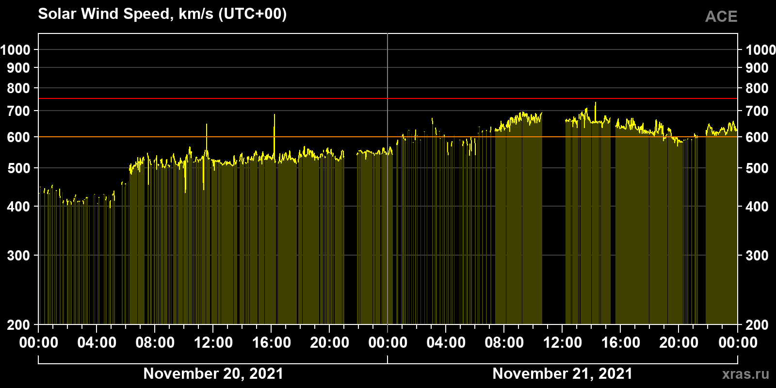Solar wind speed