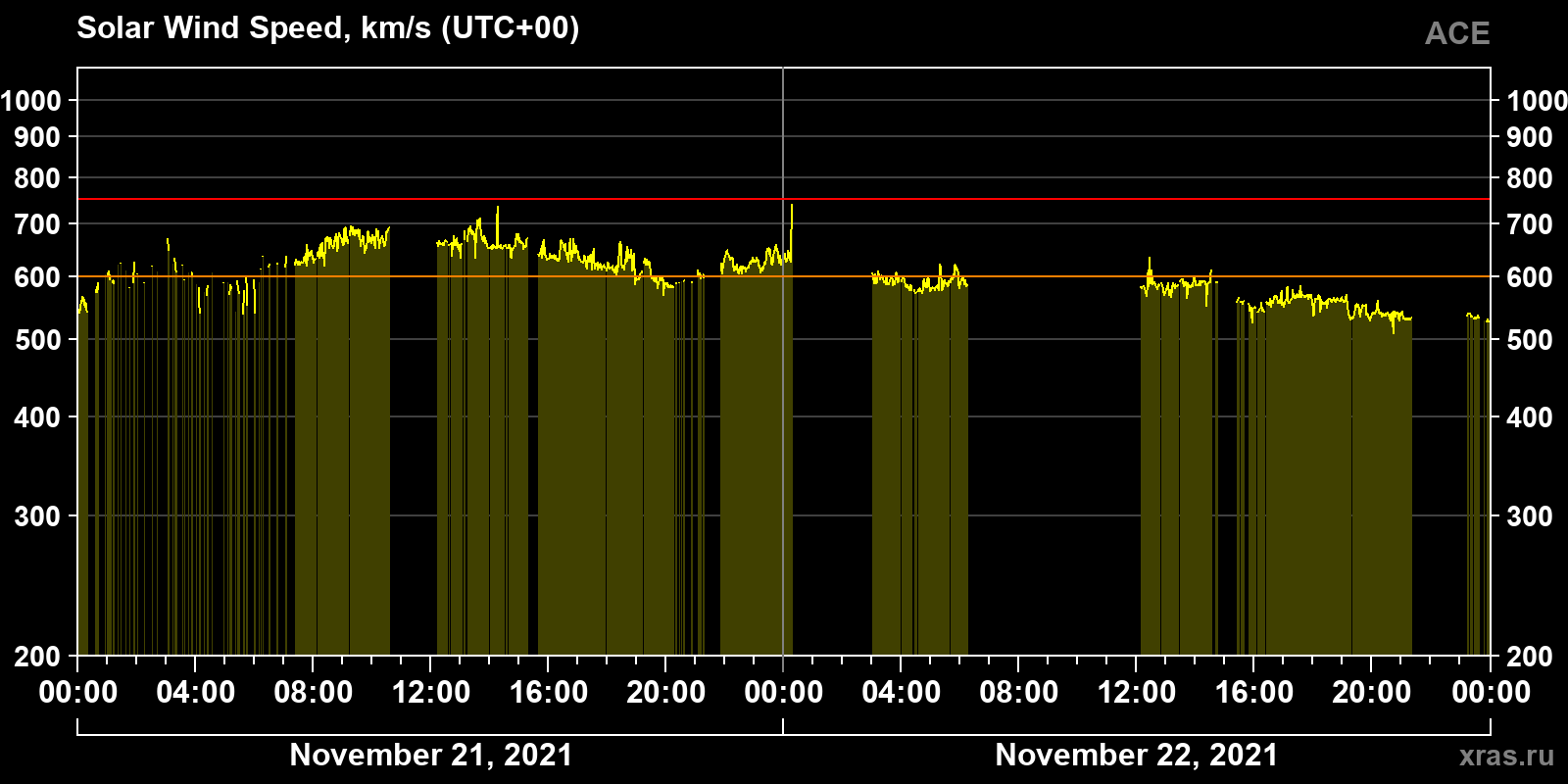 Solar wind speed