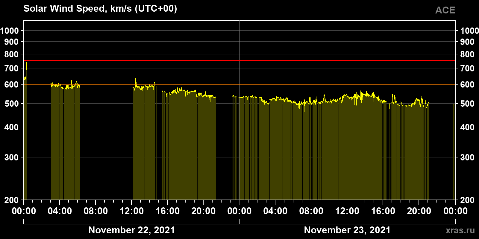 Solar wind speed