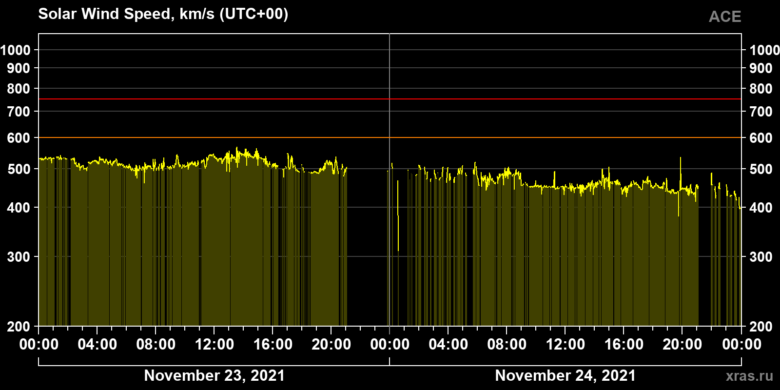 Solar wind speed