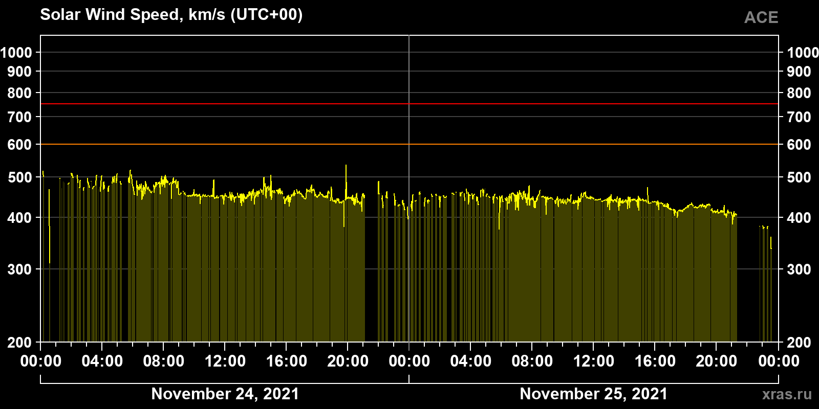 Solar wind speed
