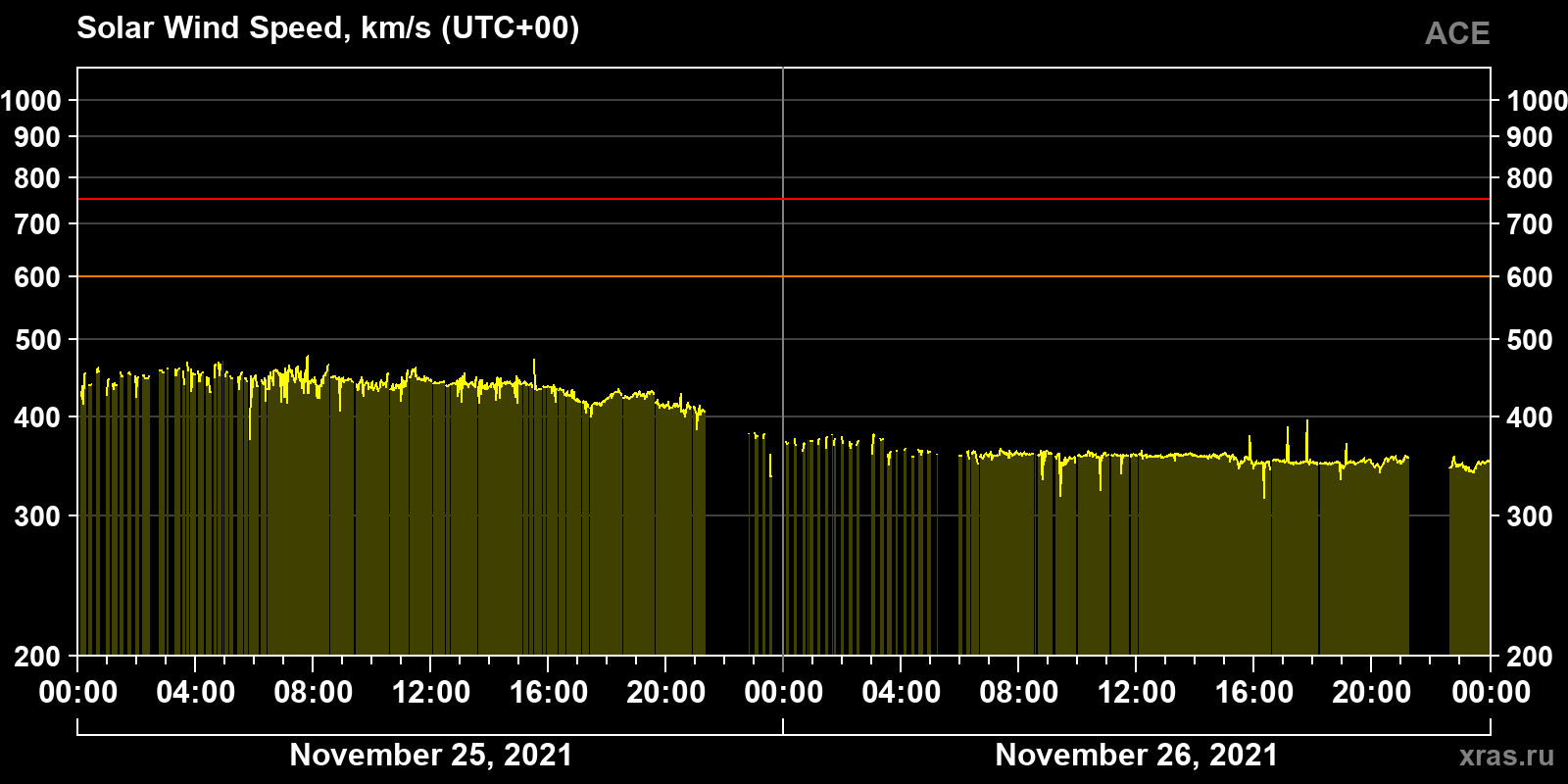 Solar wind speed
