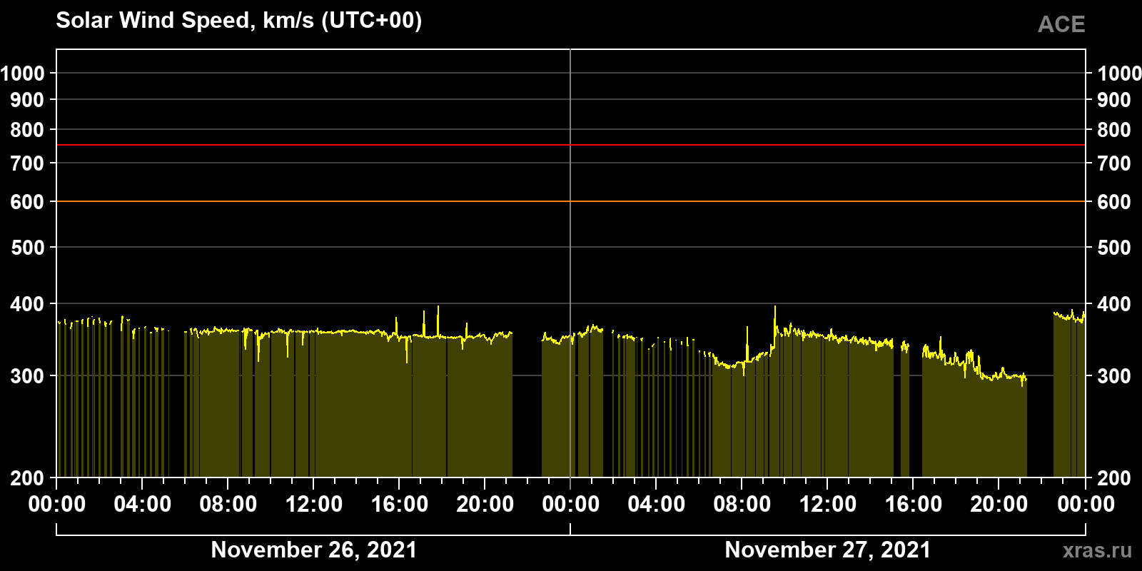 Solar wind speed