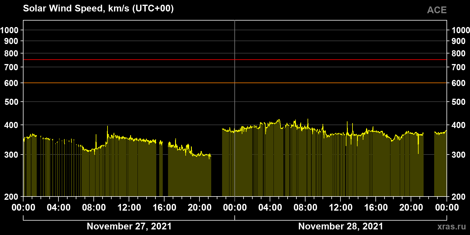 Solar wind speed