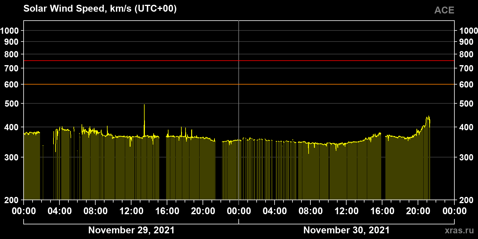 Solar wind speed