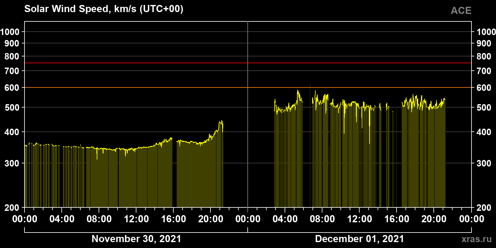 Solar wind speed