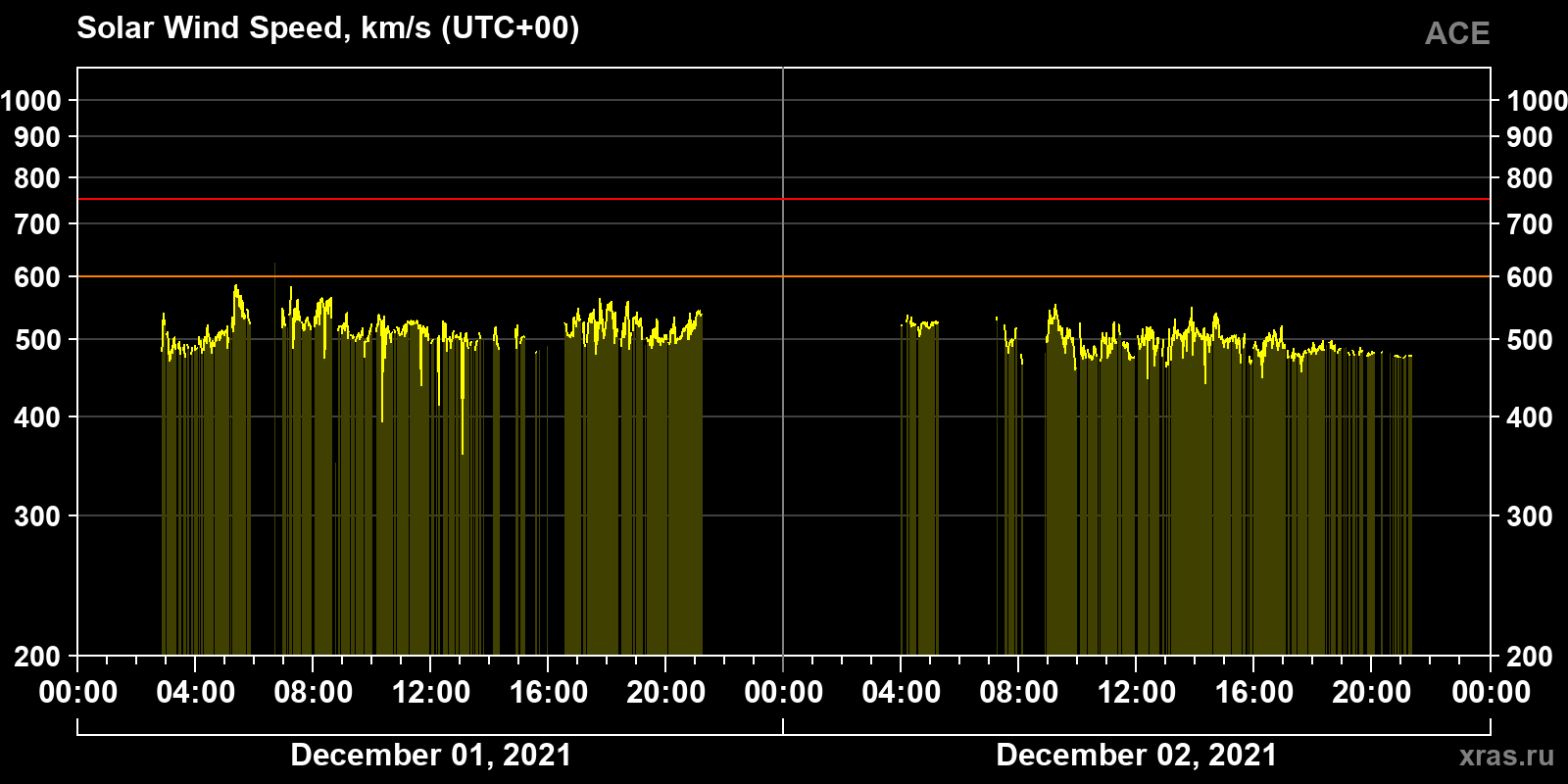 Solar wind speed