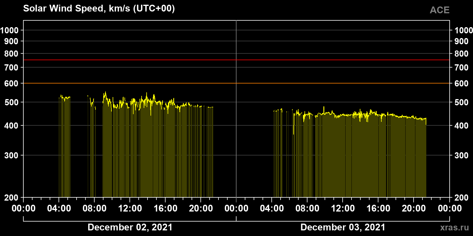 Solar wind speed