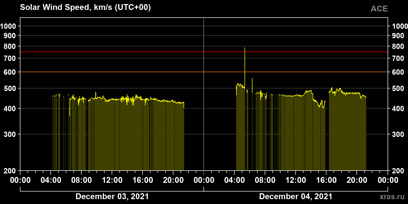 Solar wind speed