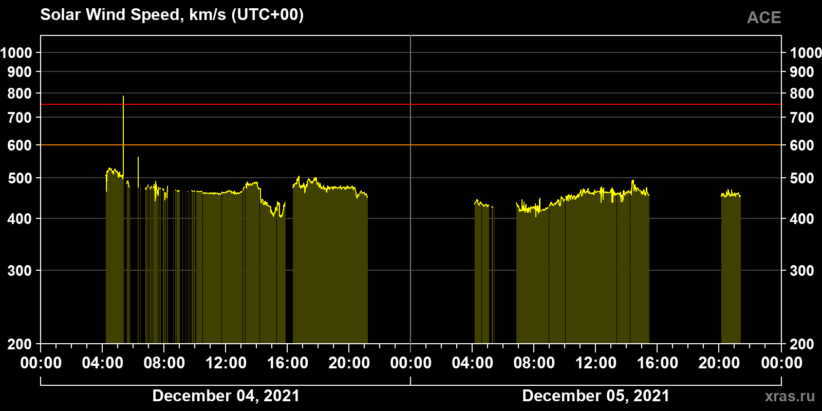 Solar wind speed