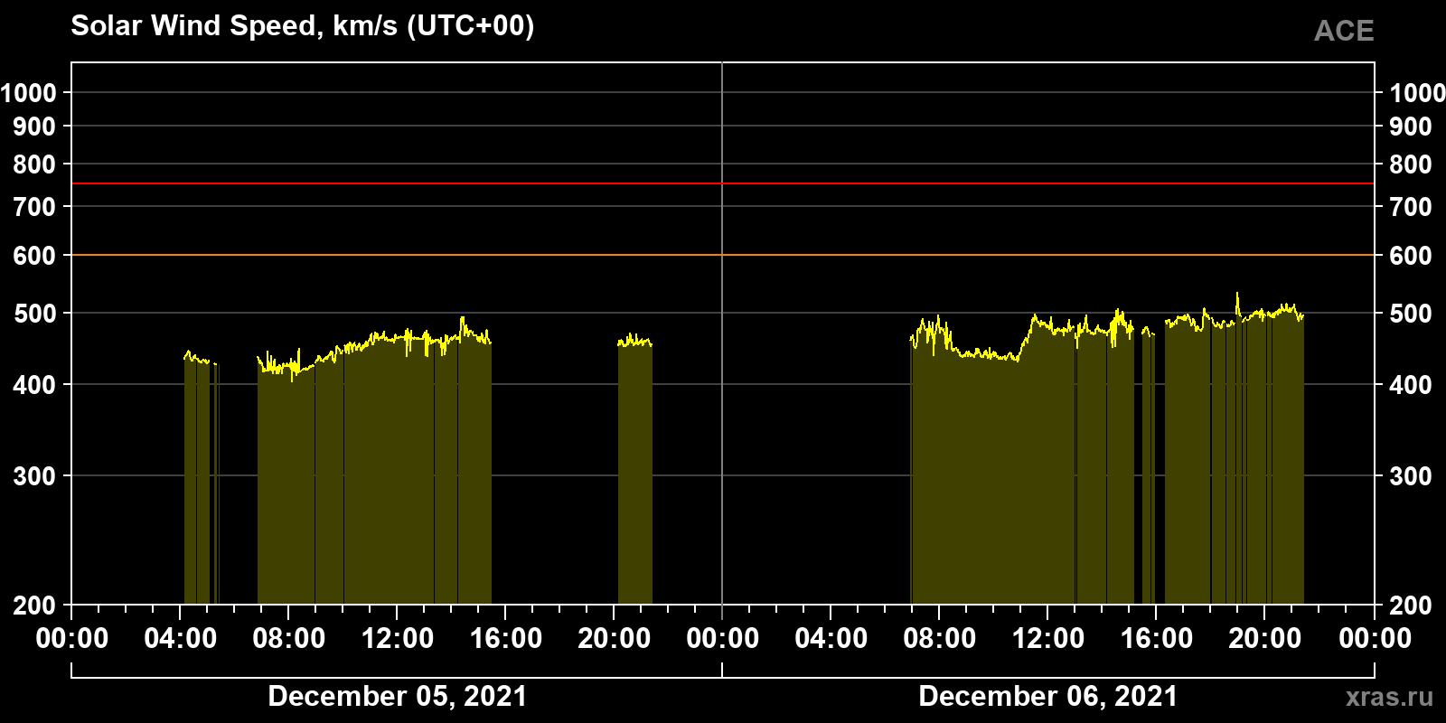 Solar wind speed