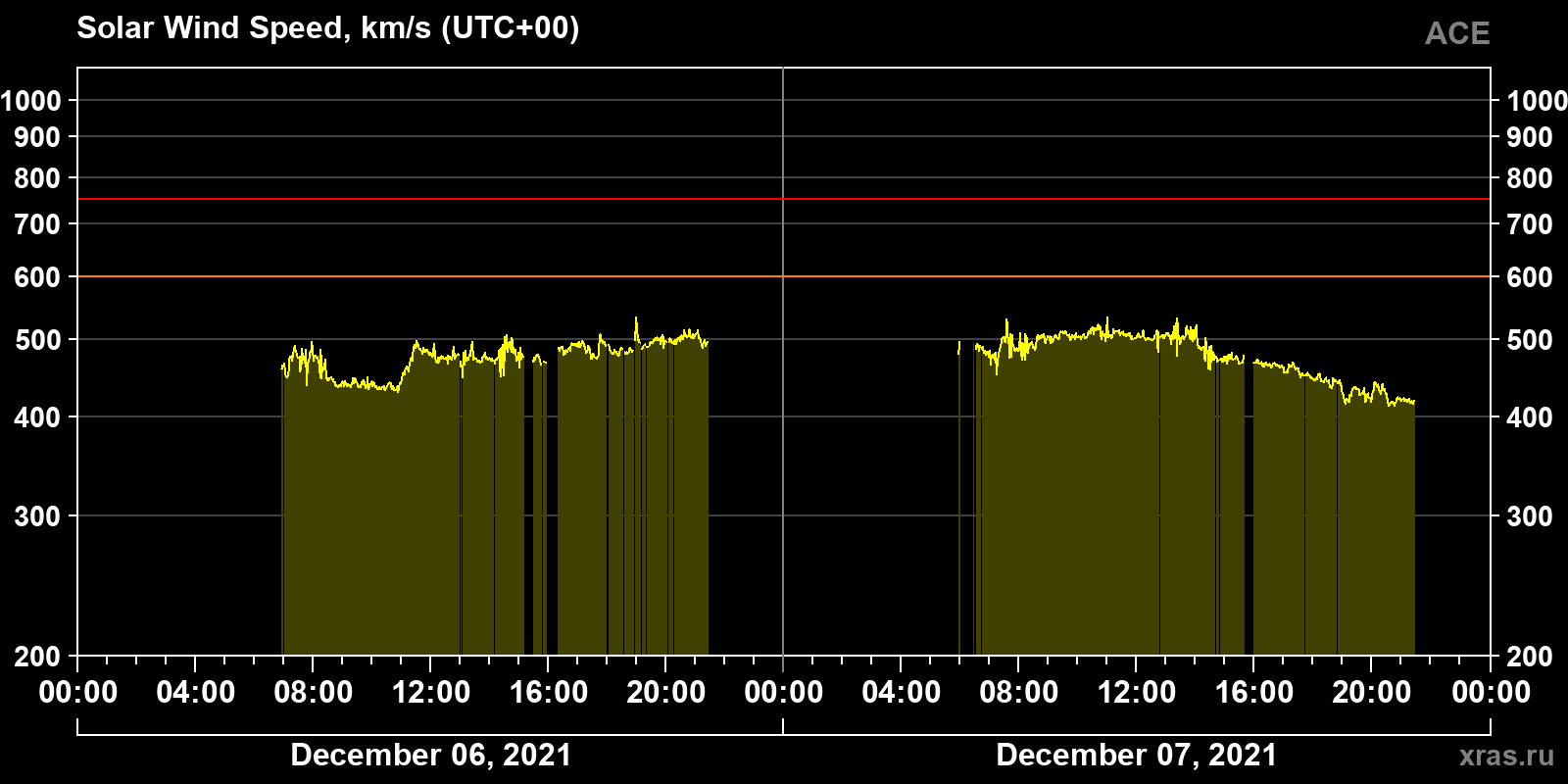 Solar wind speed