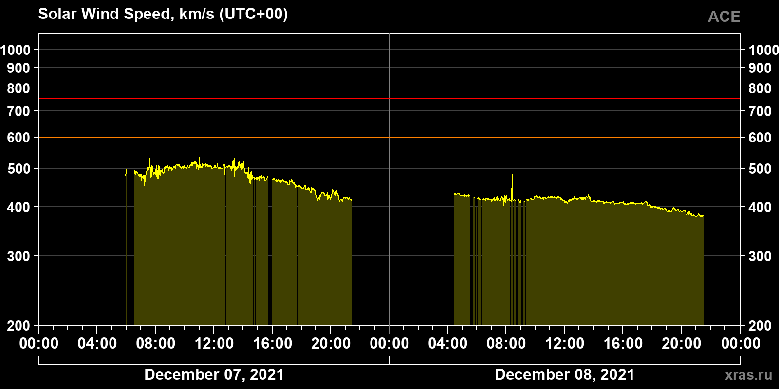Solar wind speed