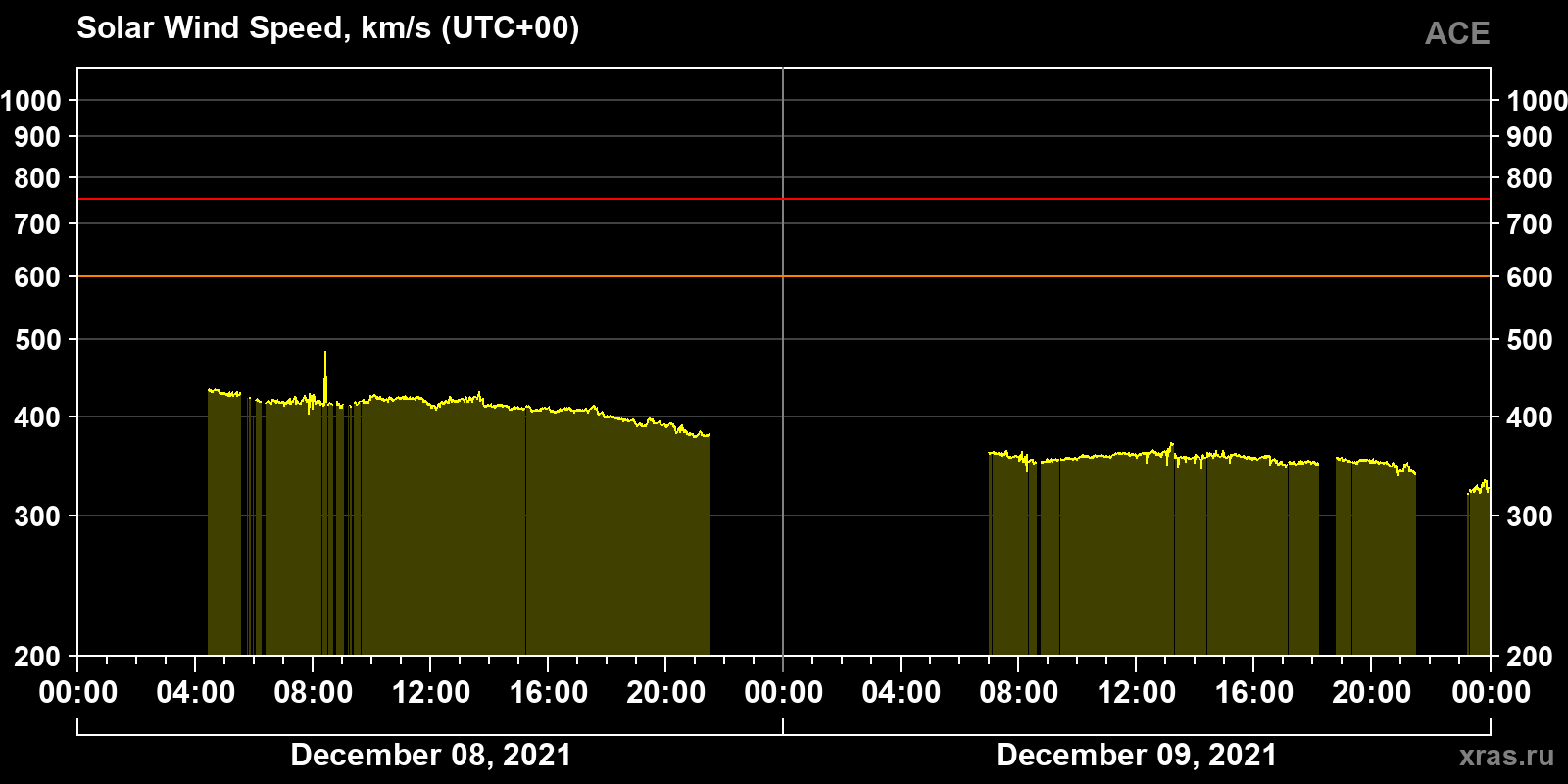 Solar wind speed