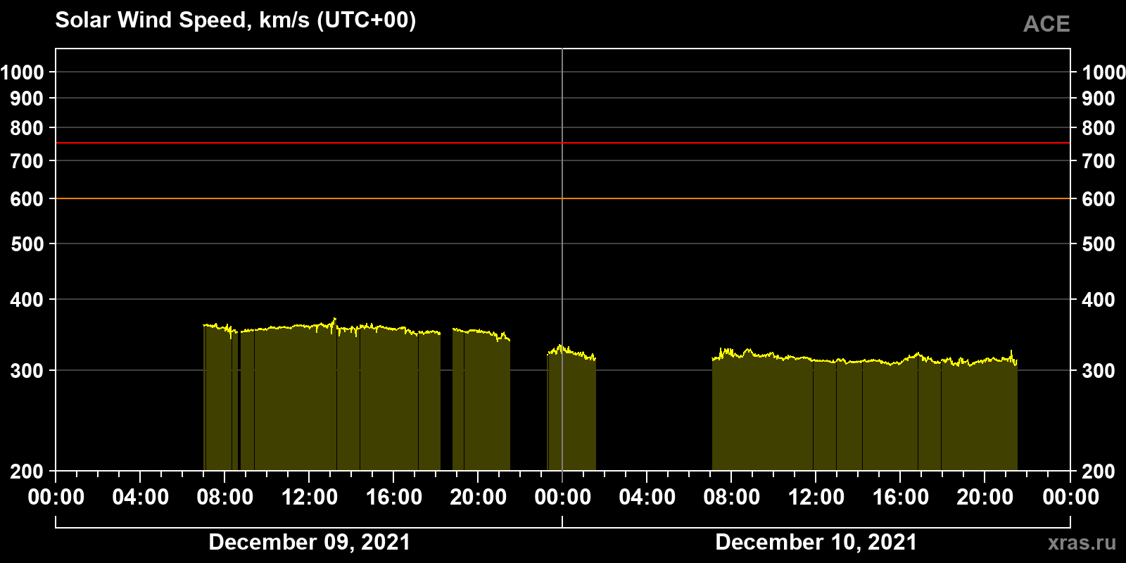 Solar wind speed