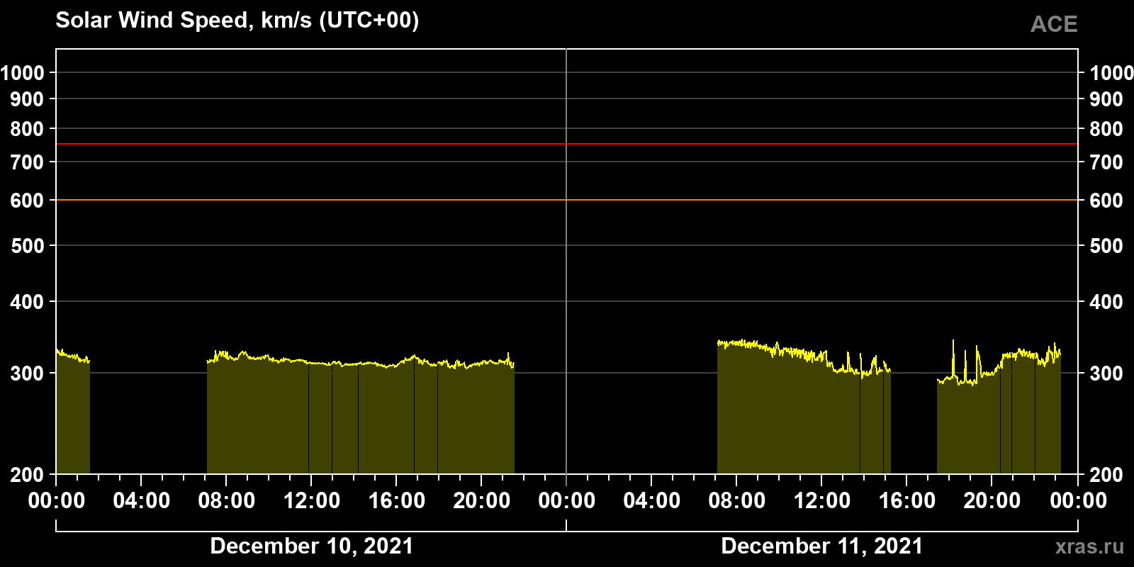 Solar wind speed