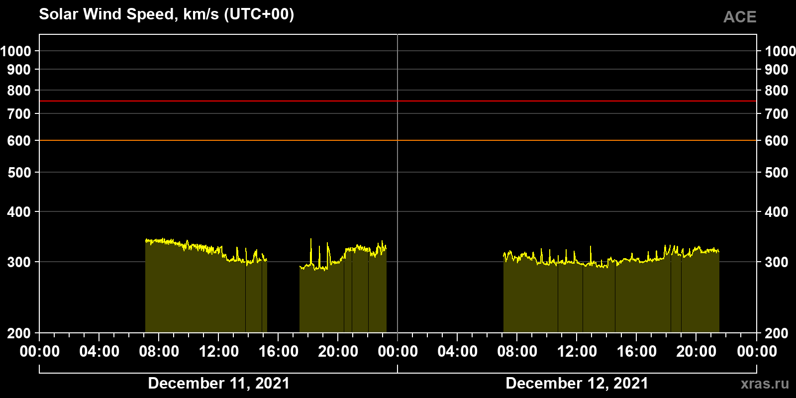 Solar wind speed
