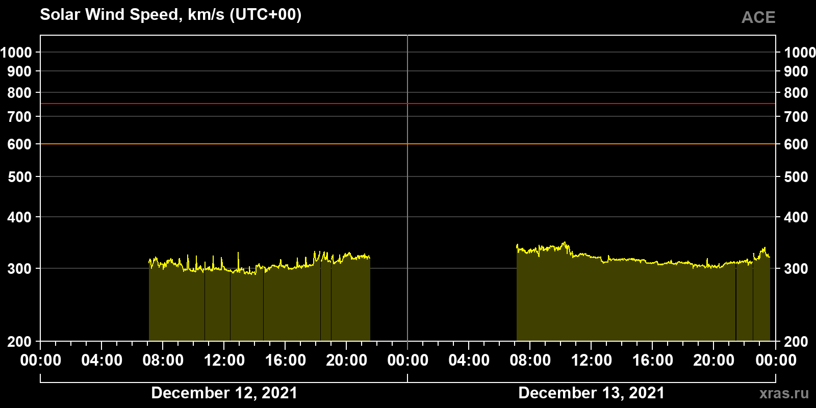 Solar wind speed