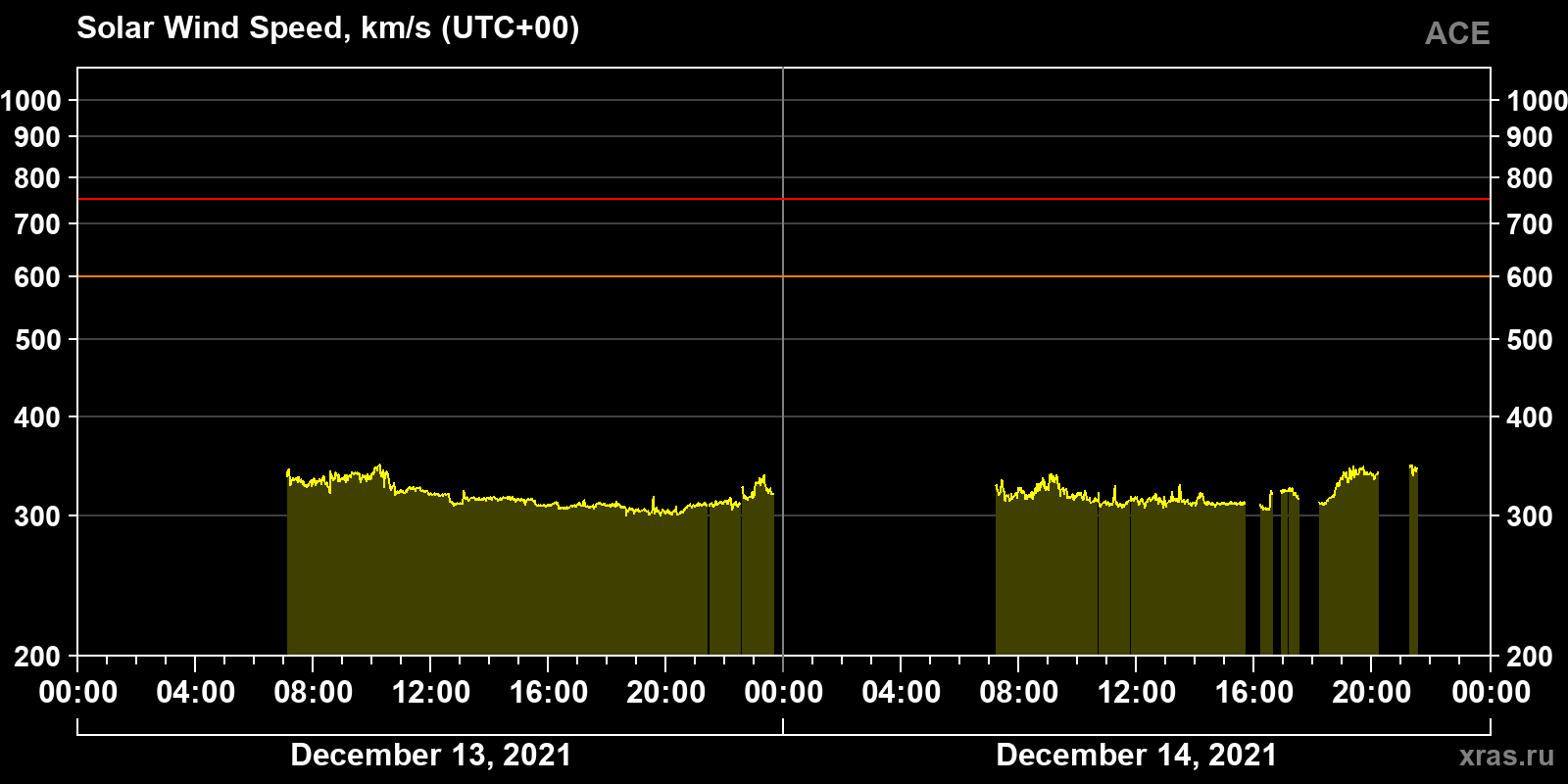Solar wind speed